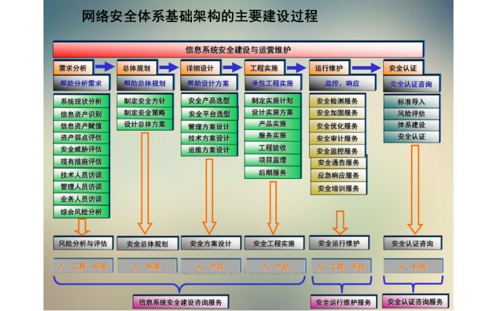 体系化的网络安全部署及优化